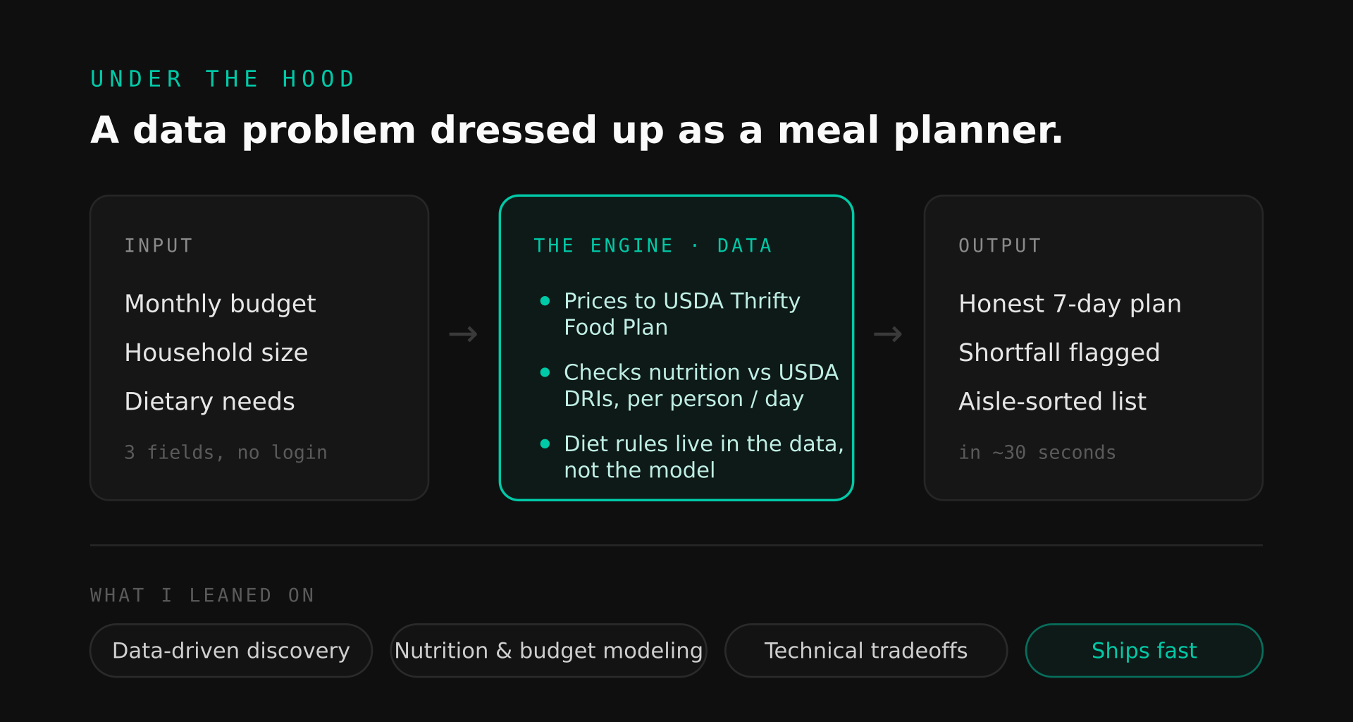 Under the hood - input, the data engine, output, and the skills behind it