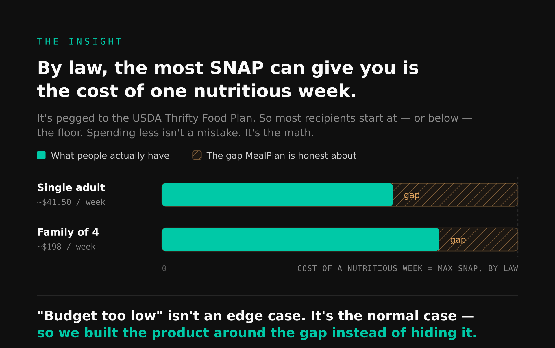 The honest gap - what people have vs the cost of a nutritious week