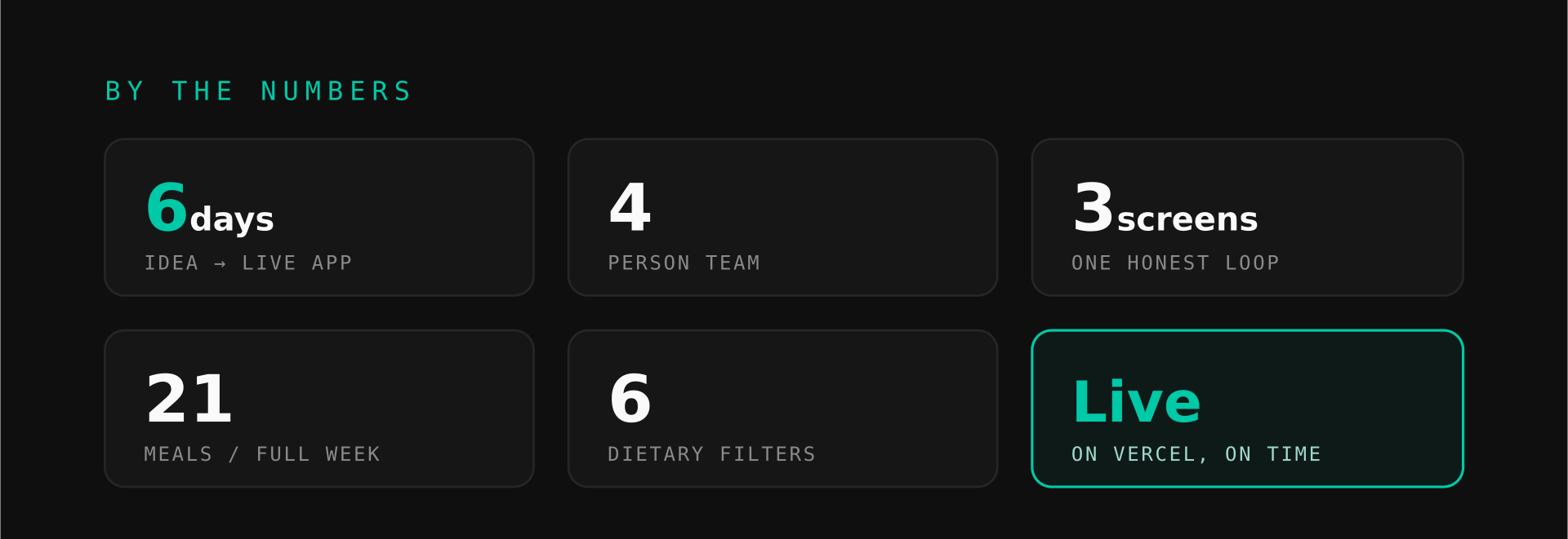MealPlan by the numbers - six days, team of four, three screens, live on time