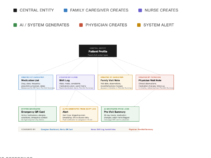 Content model — Patient Profile as the central entity connecting Medication List, Shift Log, Family Visit Note, Physician Visit Note, Emergency QR Card, Alert, and Pre-Visit Summary
