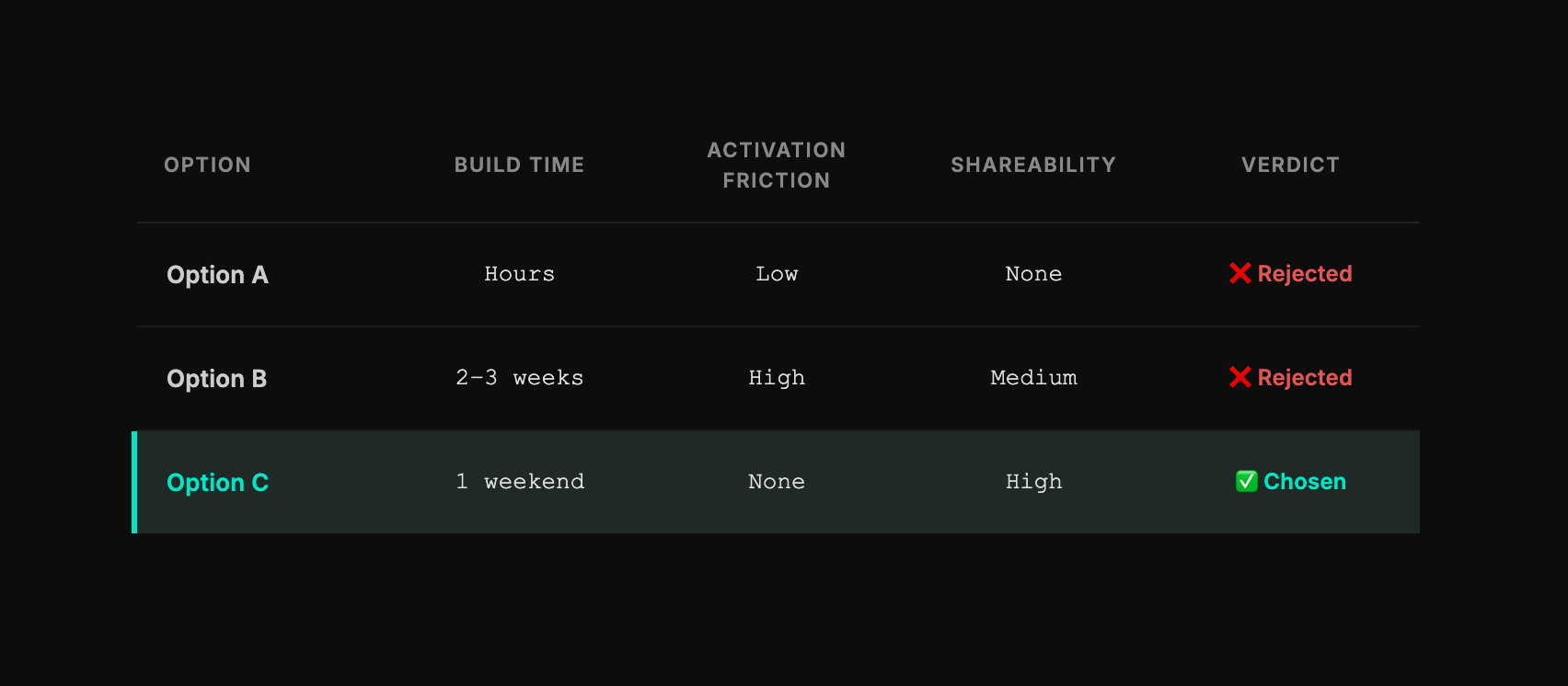 Decision Matrix — Option A / B / C